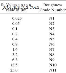 Grade numbers & Ra (Bhusan, 2001)