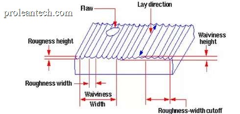 Profile of surface texture