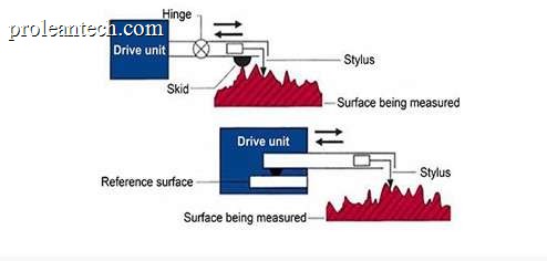 Working of Stylus-probe measurement