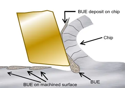 Built-up edge (BUE)