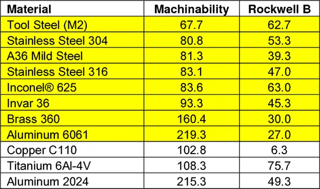 قابلية تشغيل بعض مواد CNC الشائعة