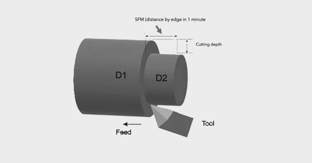 A schematic diagram of SFM concept showing tooling and machining direction.