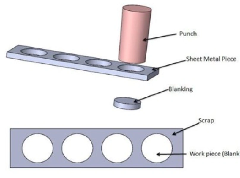 Blanking operation showing punch cutting circular blanks from sheet metal
