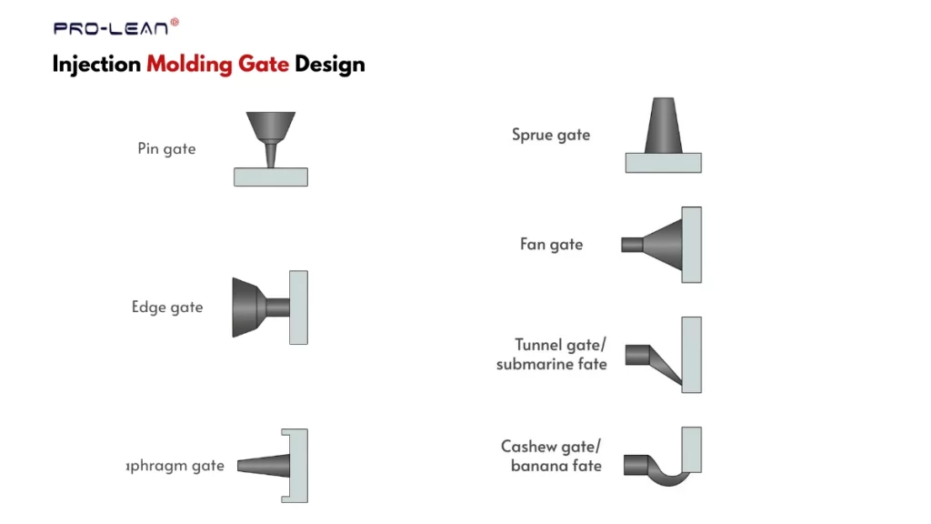 An infographic illustrating schematic diagrams of different injection molding gates