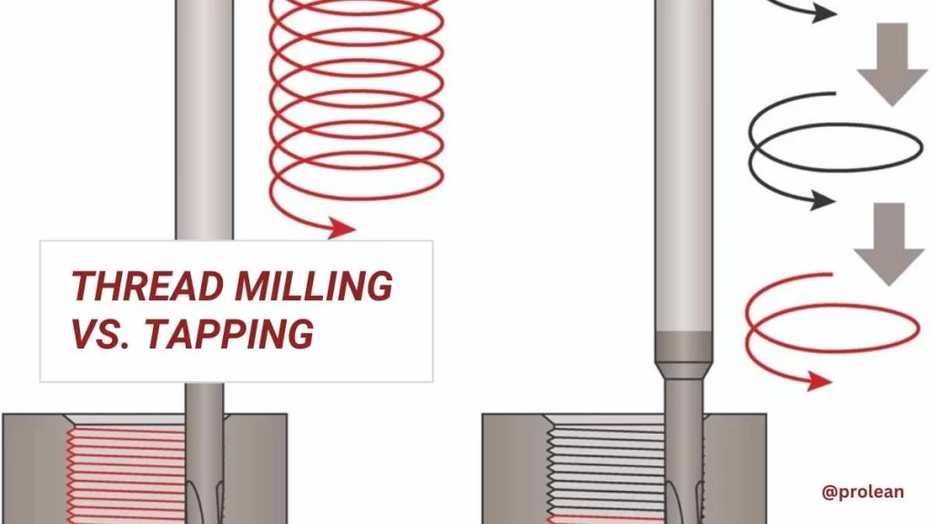 An image showing thread milling and tapping mechanism