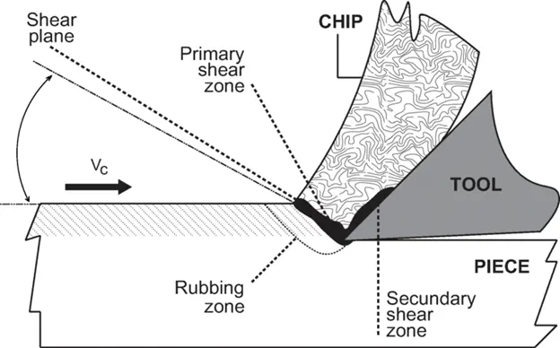 Chip formation mechanism