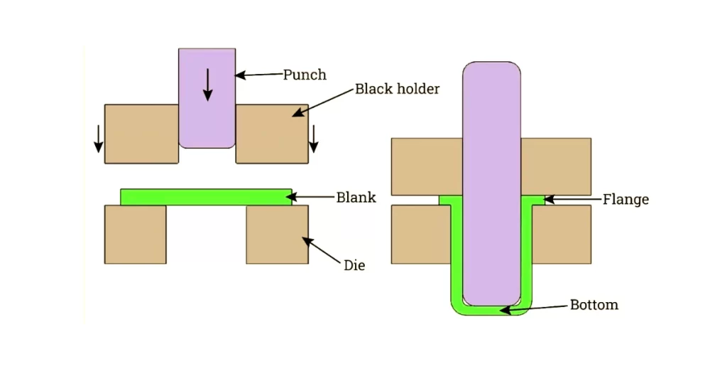 Deep draw stamping mechanism