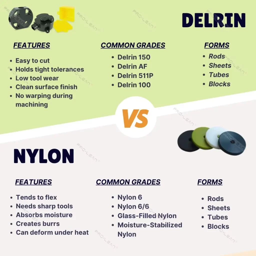 The image is an infographic comparing Delrin and Nylon side by side. It highlights differences in properties, grades, and forms.