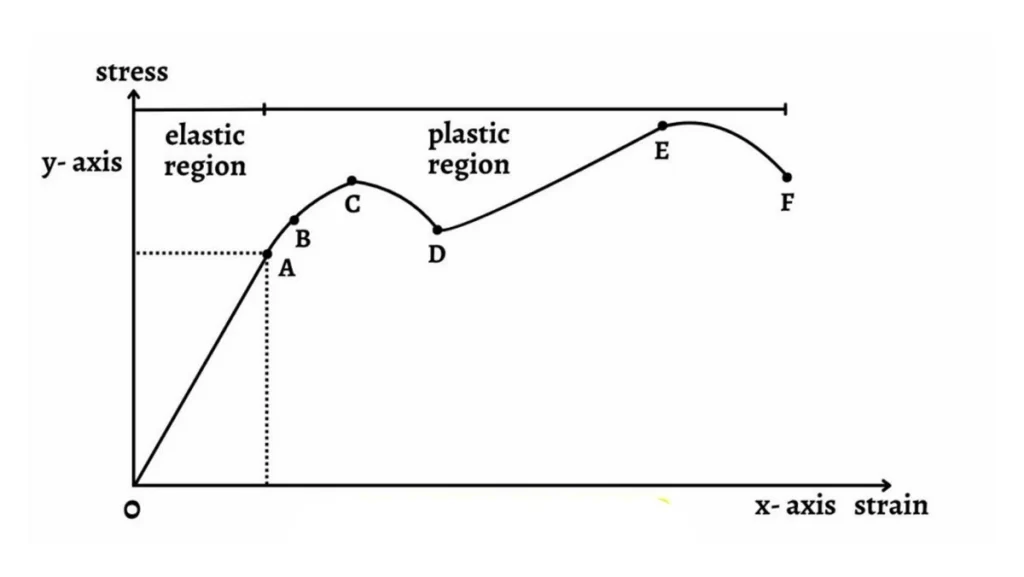 Graph showing elastic and plastic deformation regions.