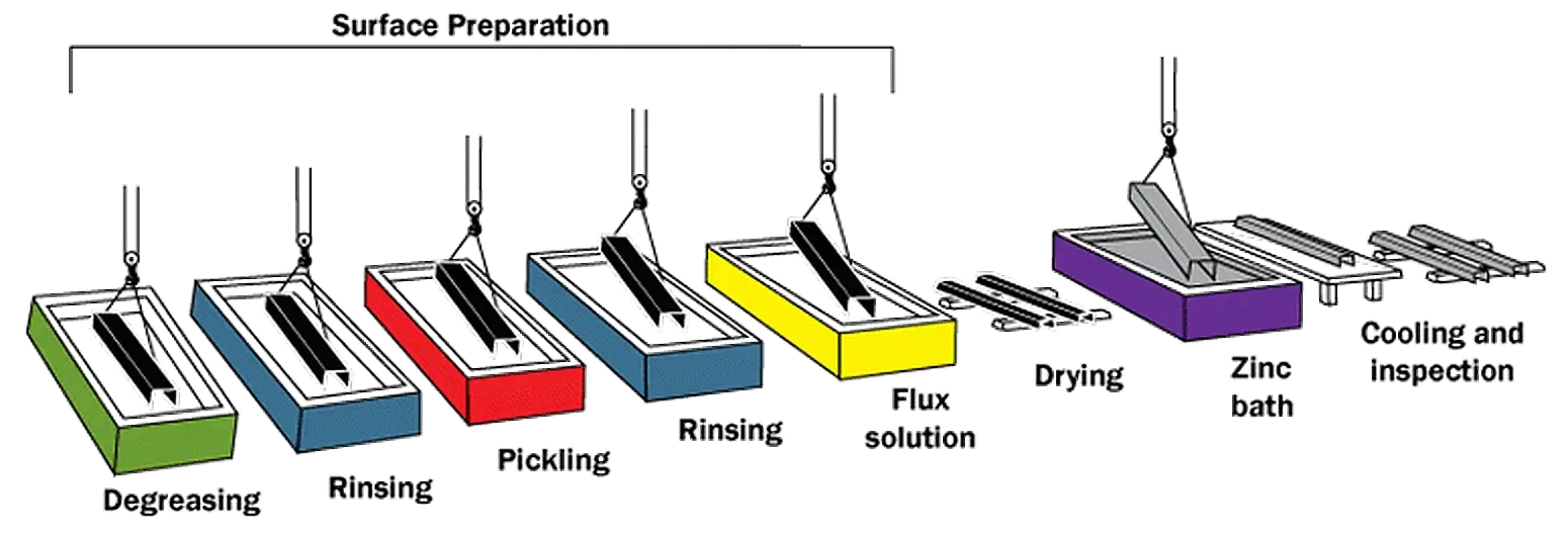 Hot-dip galvanizing process flow diagram: degreasing, rinsing, pickling, rinsing, flux solution, drying, zinc bath, then cooling and inspection
