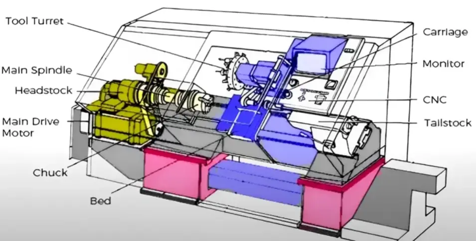 CNC lathe diagram showing major components, including spindle, turret, tailstock, and carriage