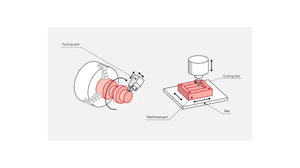 An illustration showing the difference between CNC milling and turning with labeled tool cutting methods.