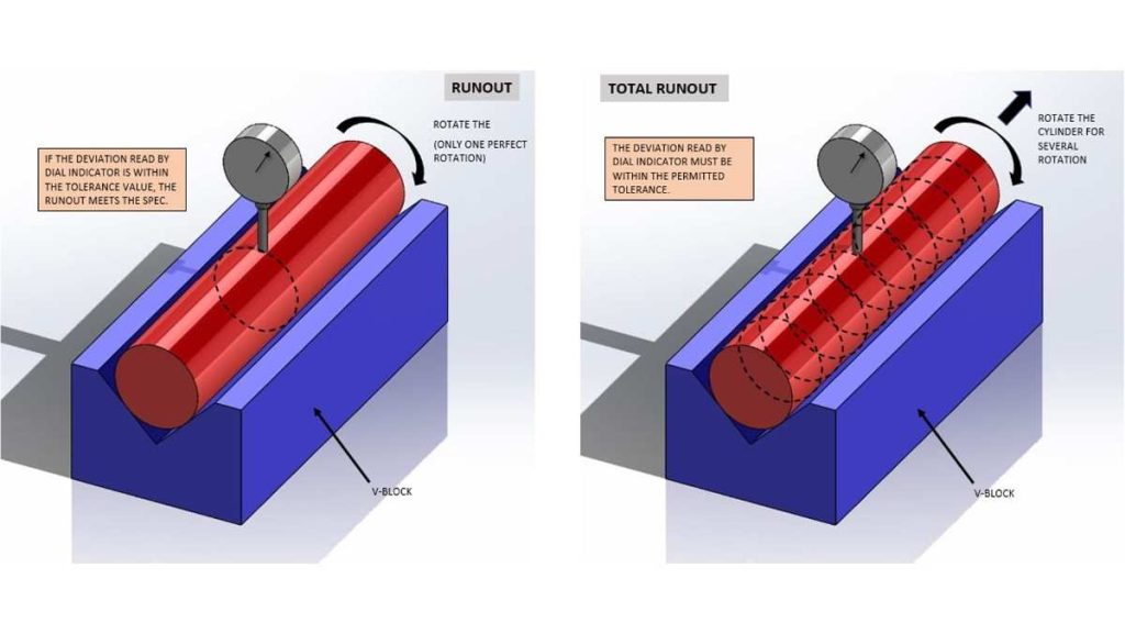 Diagrams showing circular and total runout inspection using V-blocks.