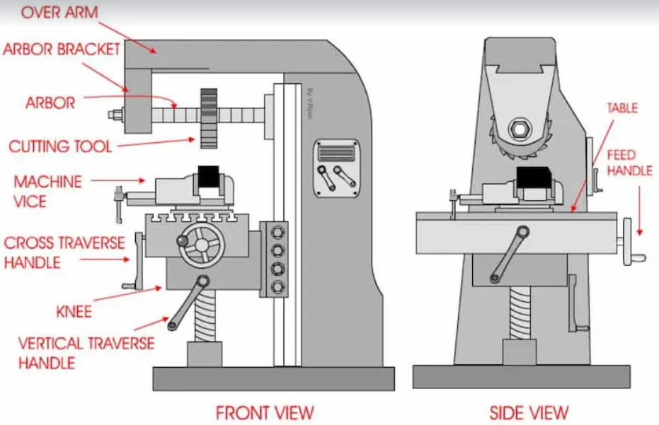 An image of the front and side views of a labelled horizontal milling machine