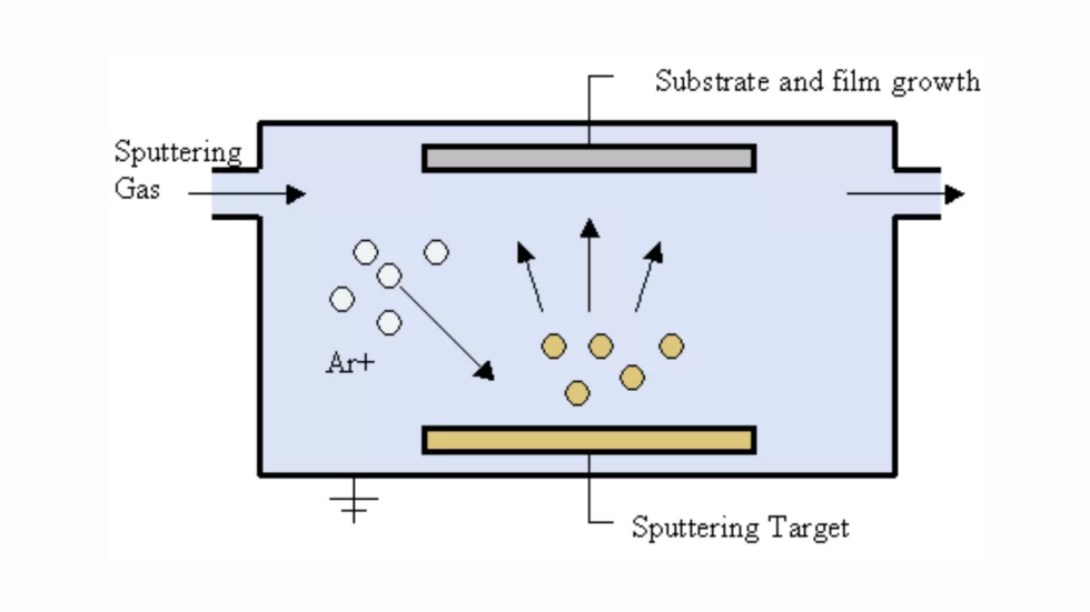 The image shows a labeled illustration of sputter deposition in the PVD coating process.