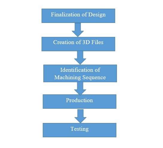 Chronological steps of CNC rapid prototyping