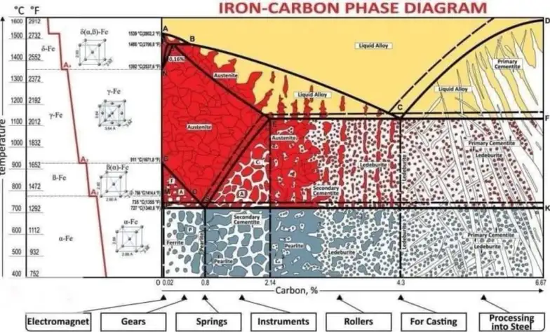 A detailed iron-carbon phase diagram indicating typical applications