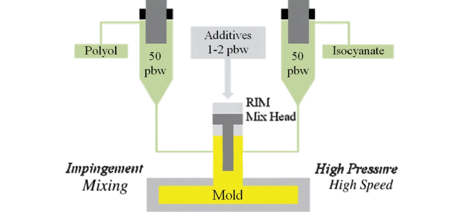 Scientific diagram of polyurethane injection molding