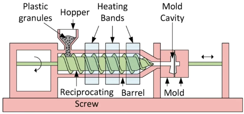 Injection molding machine diagram showing hopper, heated barrel, screw, and mold cavity