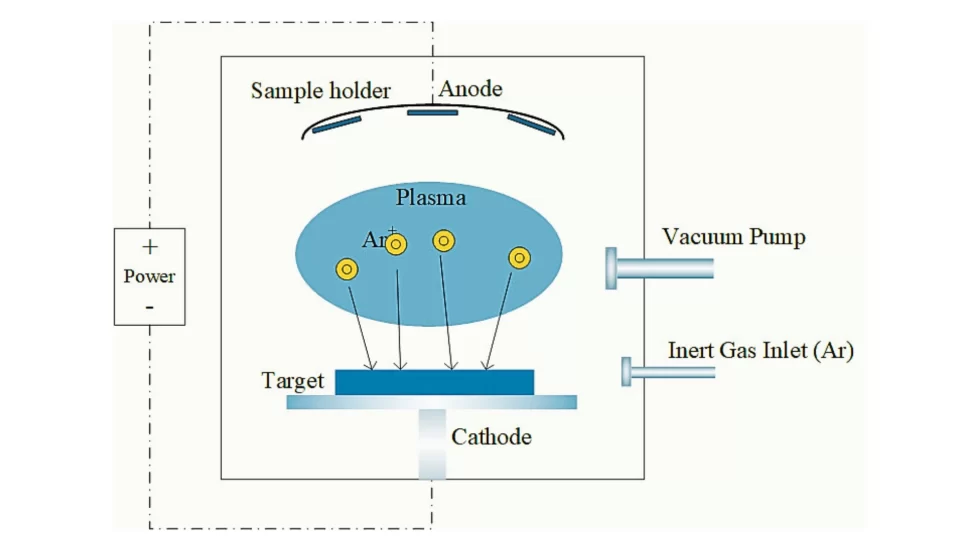 The image shows a labeled illustration of the PVD coating process, including cathode, anode, vacuum pump, and inert gas inlet.