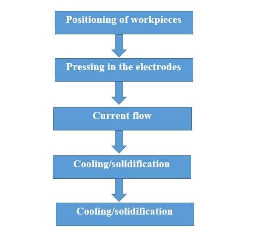 Flow chart Spot welding process