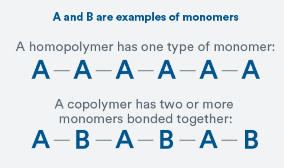 Diagram showing homopolymer versus copolymer monomer chain structures with repeating A and alternating A-B units
