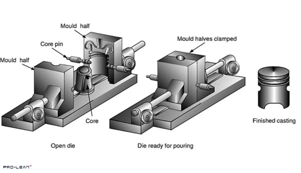 Open die, pouring ready, and finished casting.