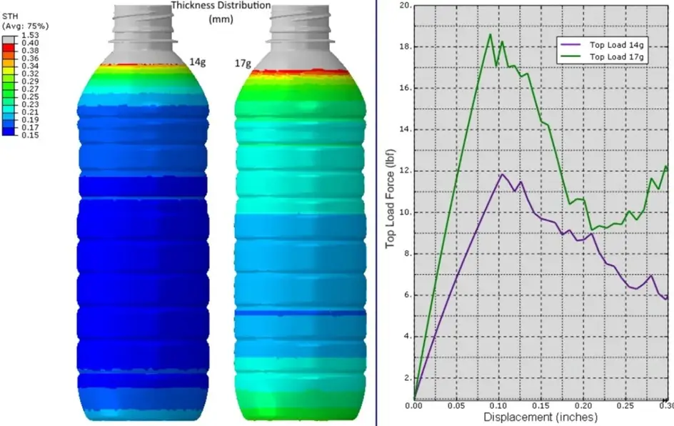 Mold flow analysis of two plastic bottles comparing wall thickness distribution and top load force vs. displacement charts for 14g and 17g variants