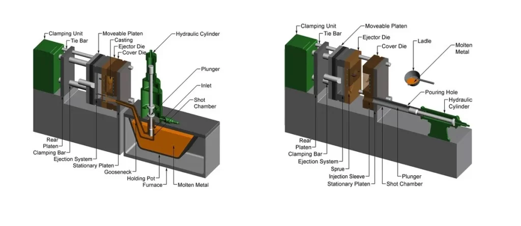 Diagrams comparing cold and hot chamber die casting processes, showing machine components and metal flow.