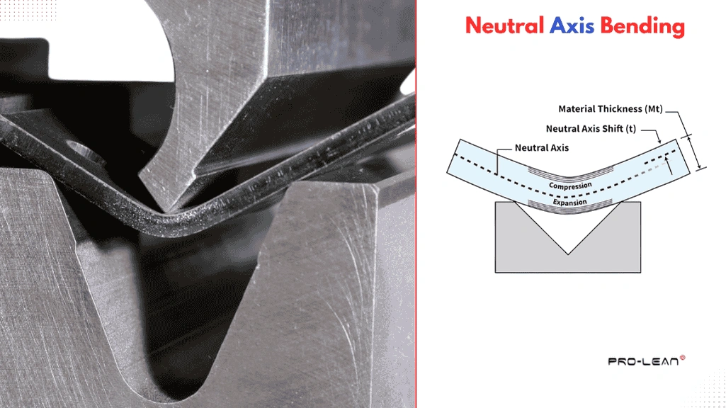 A schematic diagram showing the concept of neutral axis, compression, and expansion in metal bending