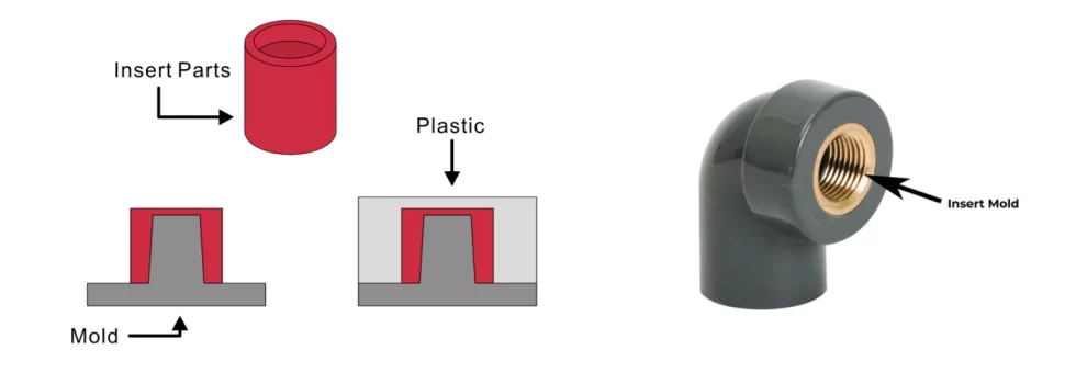 An image showing insert molding mechanism on the left and a plastic socket with thread insert.