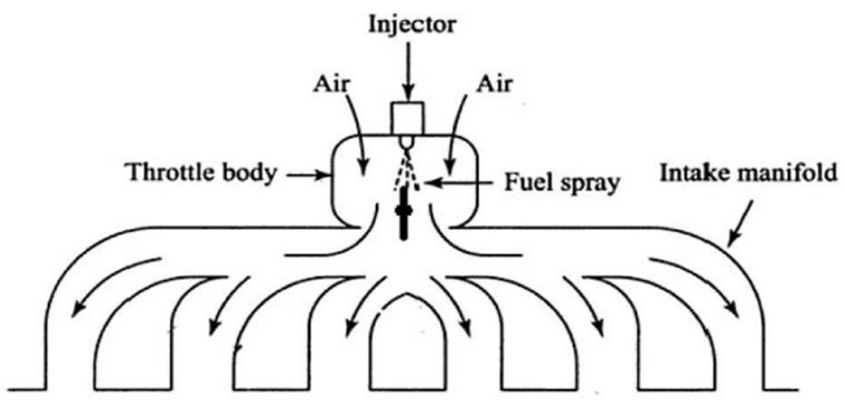 A labelled diagram showing the single-point fuel injection process