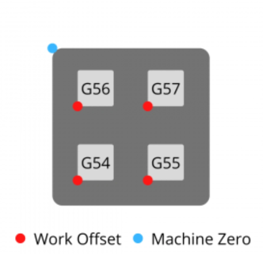 An image showing multiple work offsets being used in one CNC machine