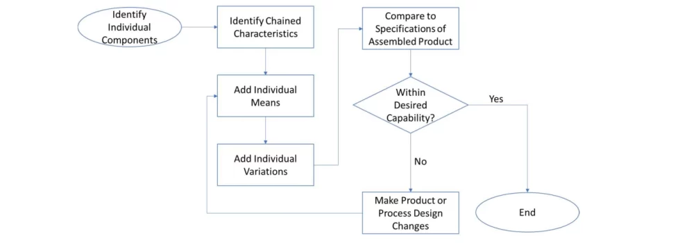 Flow chart for tolerance stack up analysis process.
