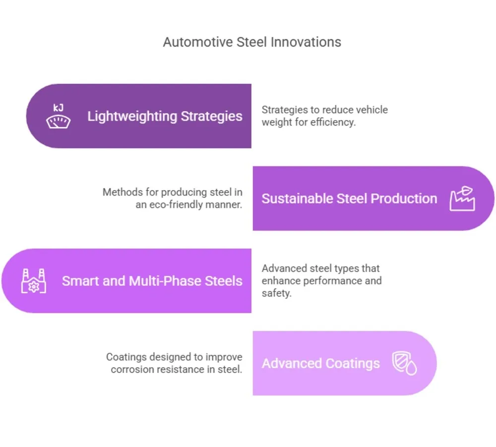 Infographic outlining key innovations in automotive steel, including lightweight and sustainable production.