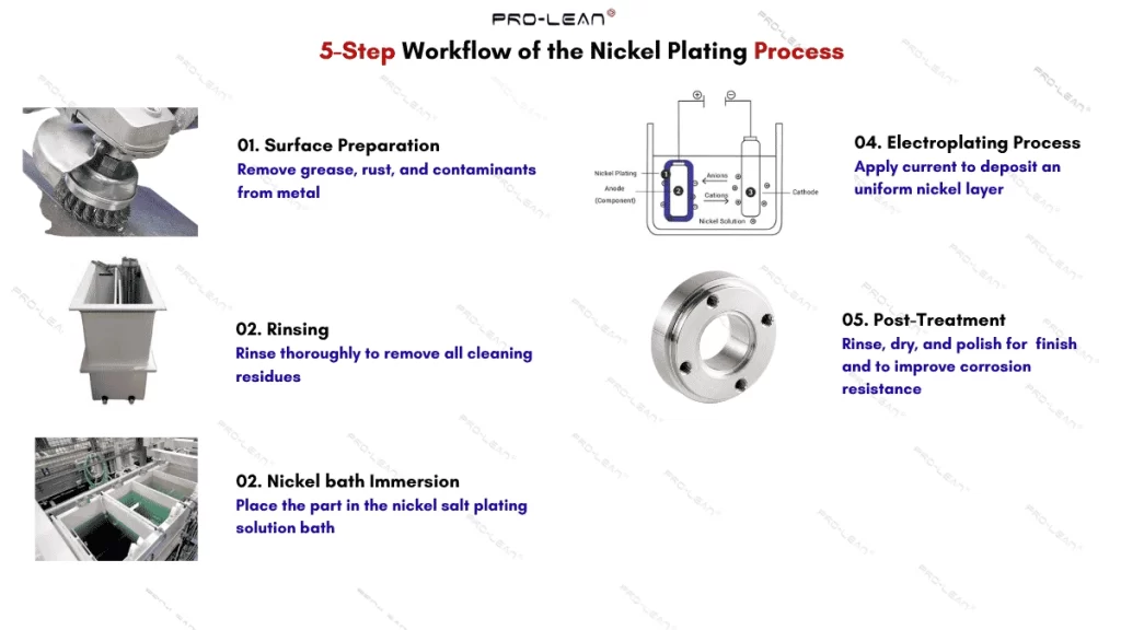 The image shows five chronological steps of nickel electroplating with icons & short description texts