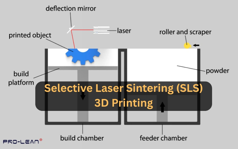 Diagram illustrating the SLS 3D printing mechanism