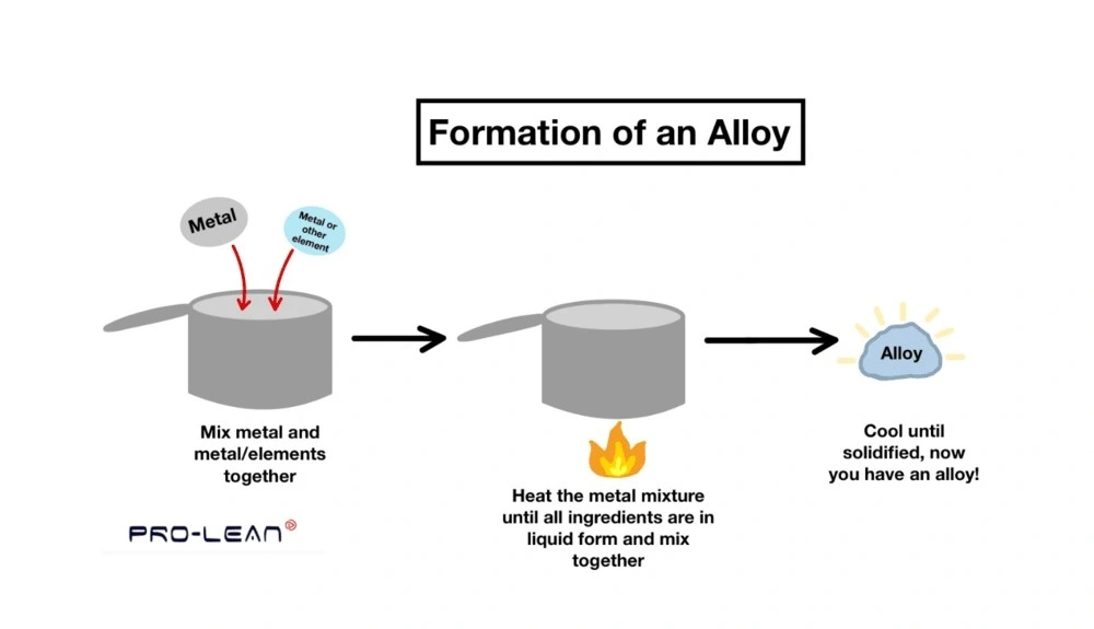 Diagram showing how an alloy is formed by mixing, heating, and cooling metals.