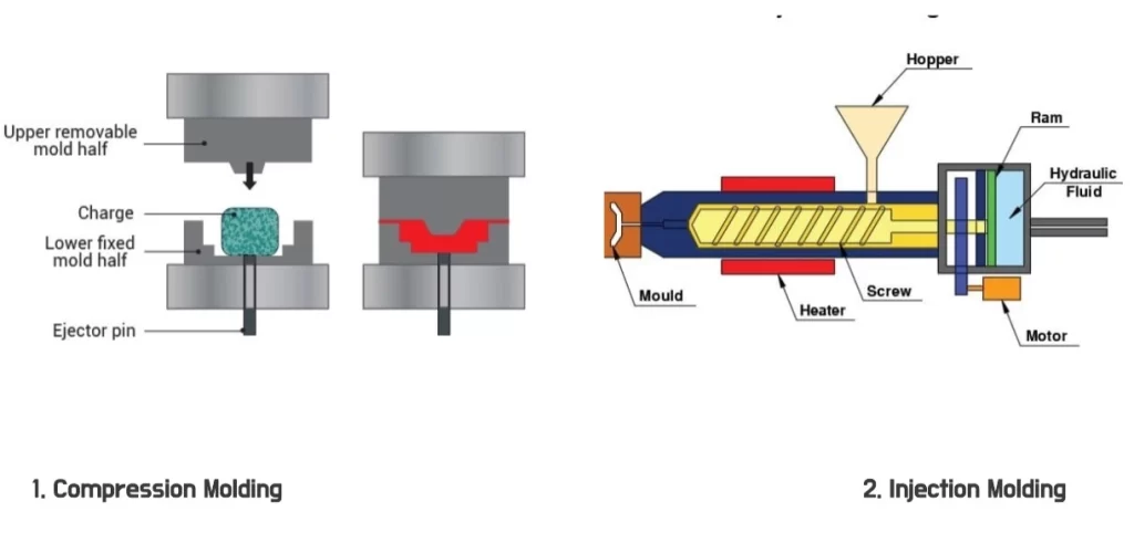 An image illustrating compression molding and injection molding setup, labeling each component with arrow and text.