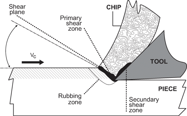 Chip formation mechanism