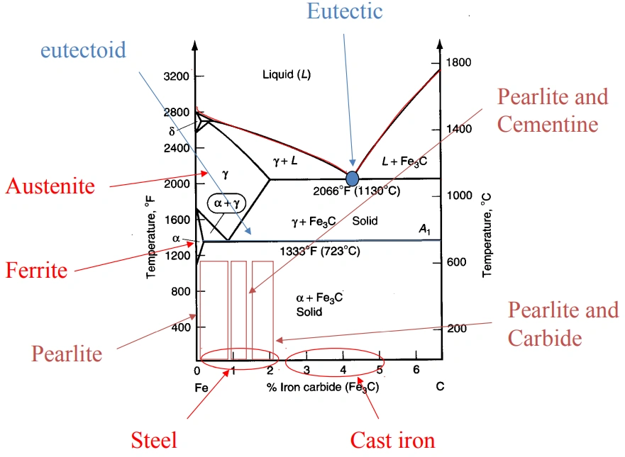 A labeled diagram showing the various sections of the Fe-C diagram