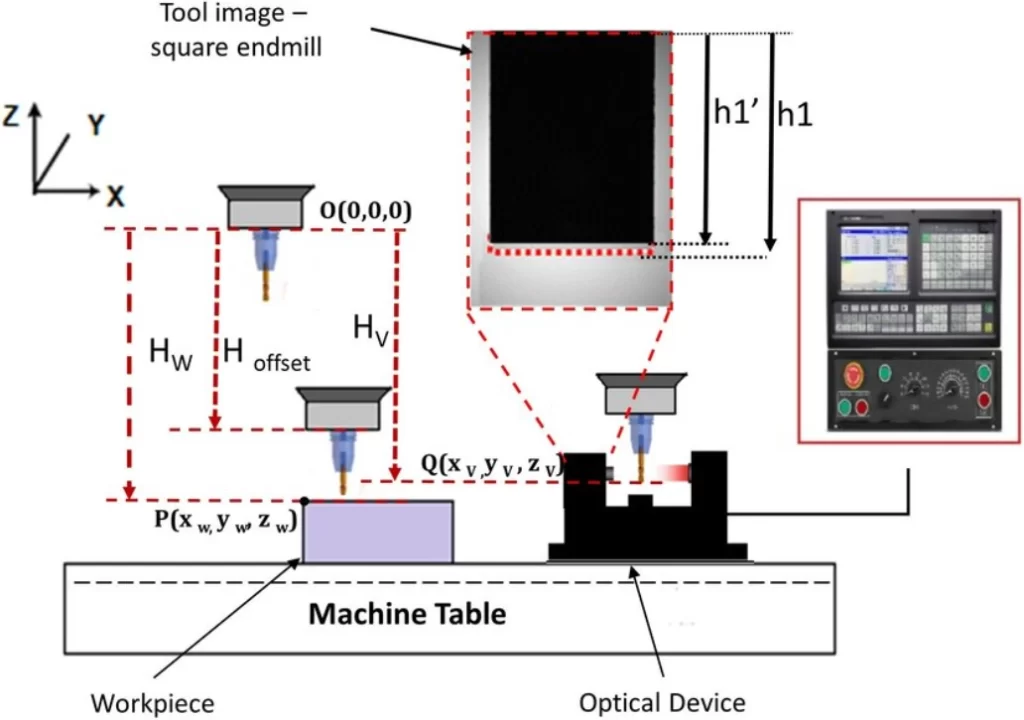CNC machine setup illustrating tool wear adjustment by comparing measured and programmed tool heights using an optical sensor and control interface.