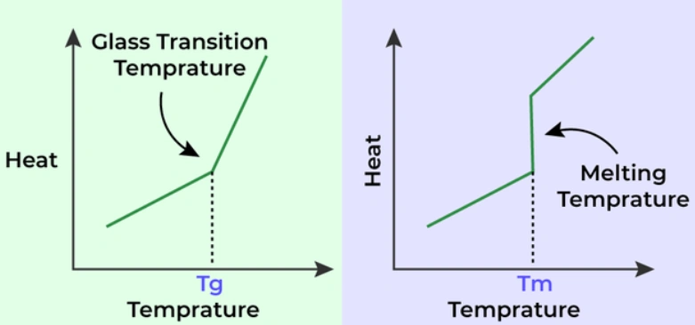 An image of graphs showing a side-by-side comparison of Tg and Tm