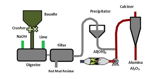 A schematic diagram illustrating the process of making alumina powder from bauxite
