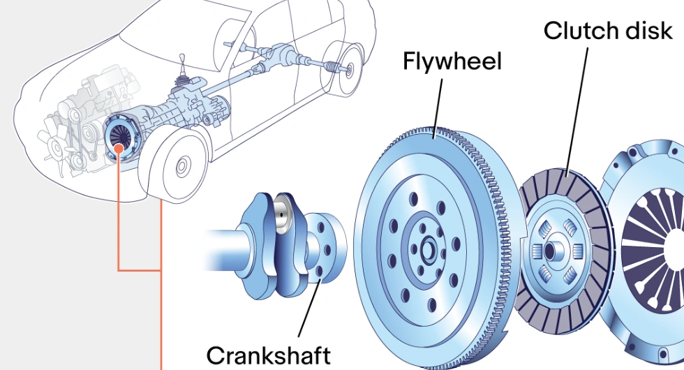 A diagram showing how the flywheel connects to the clutch and crankshaft