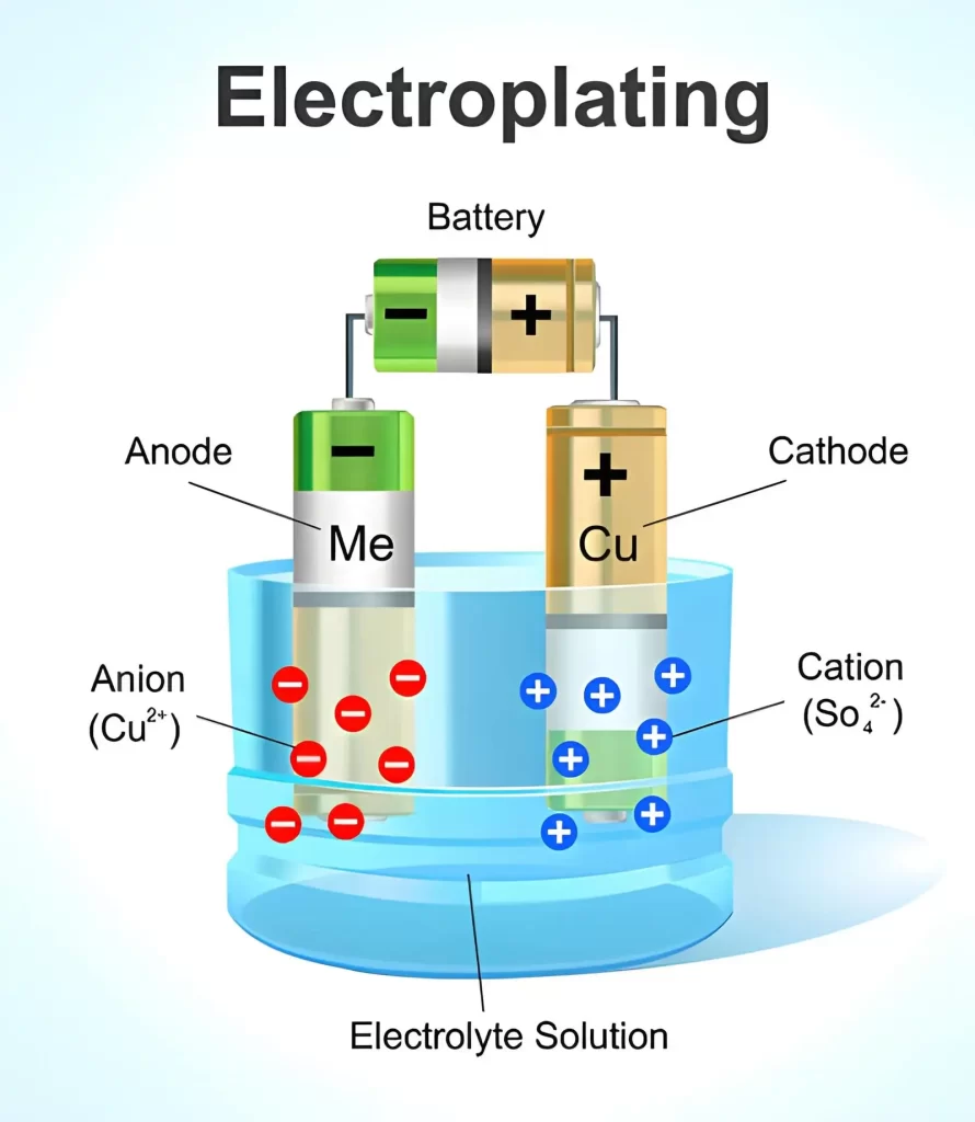The image shows a labeled illustration of the electroplating process. It highlights key steps and components involved. 