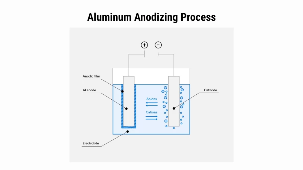 The image shows a labeled illustration of the aluminum anodizing process, outlining key elements. 