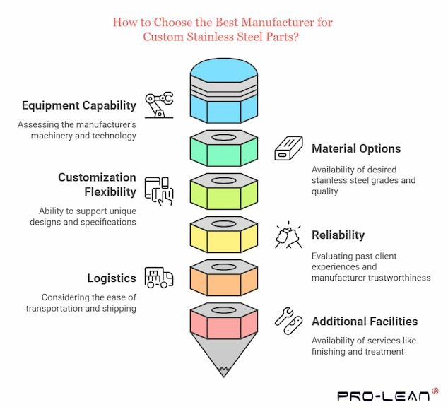 An infographic image showing tips for choosing best manufacturers for stainless parts, from expertise evaluations to finishing options