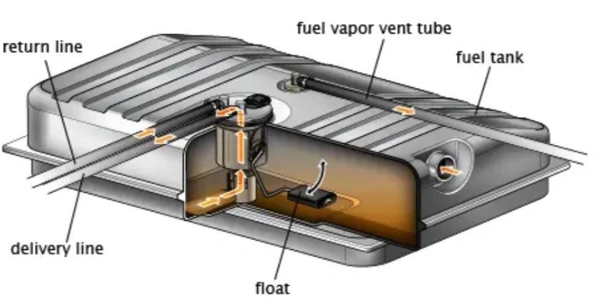 A labelled diagram of a car fuel tank