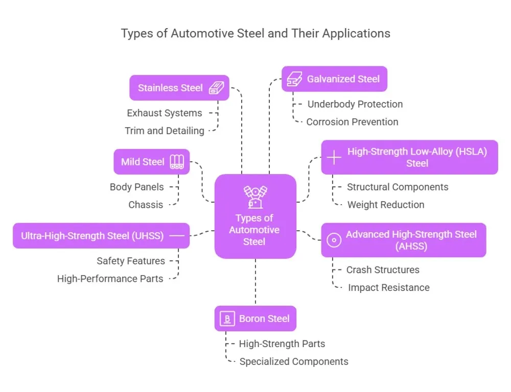 Infographic showing various types of automotive steel and their uses in modern vehicles.